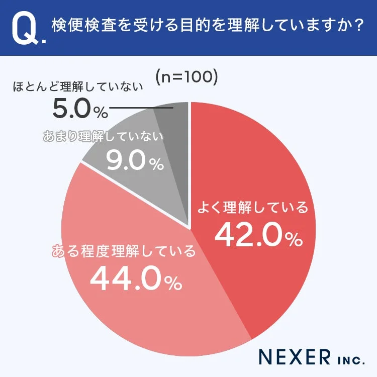 検便検査を受ける目的の理解度