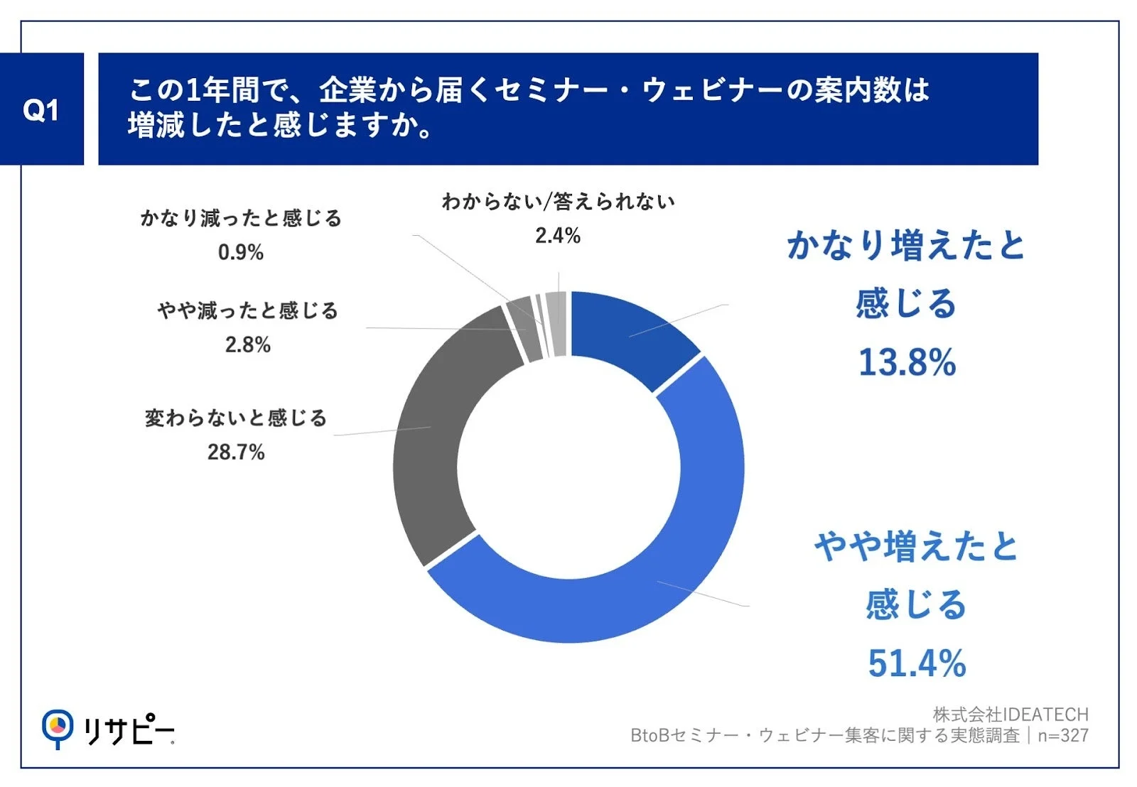 セミナー・ウェビナー案内数の増減