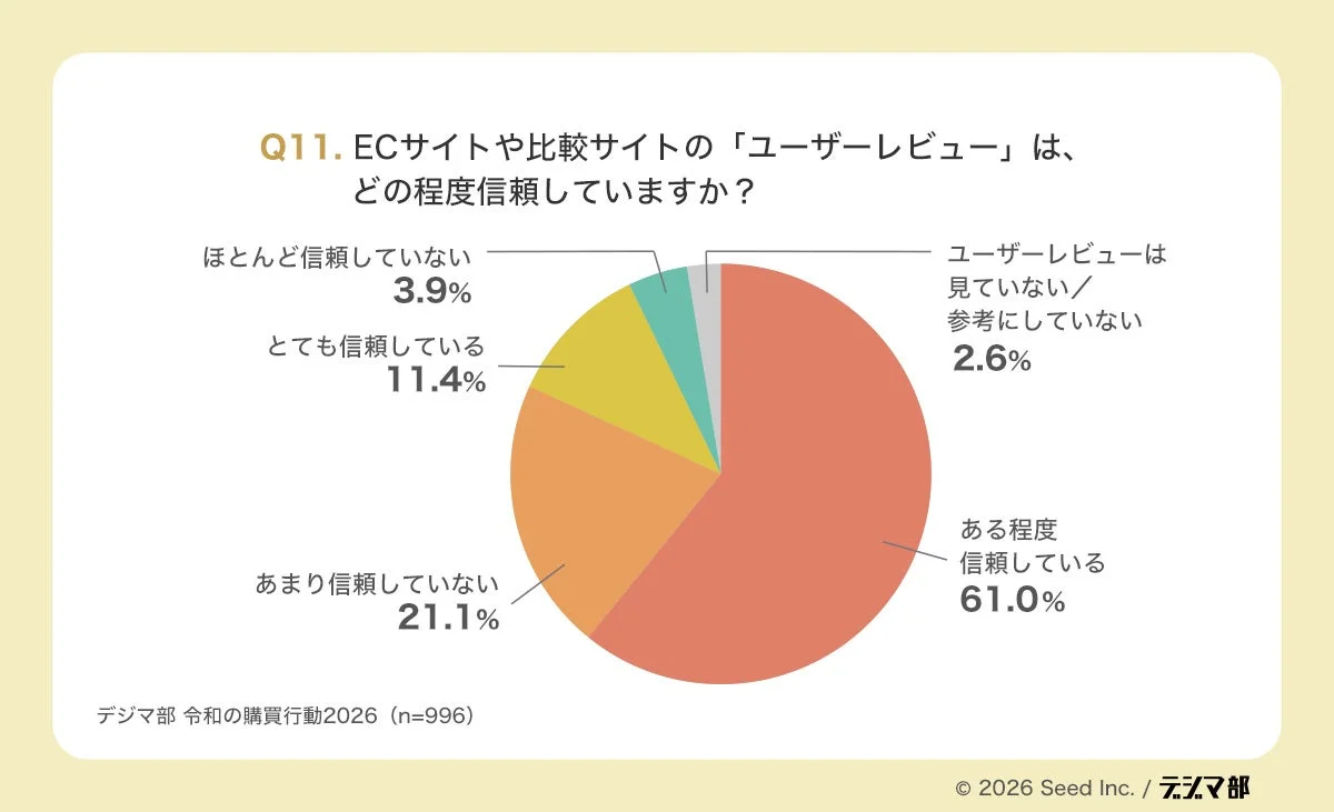 ECサイトや比較サイトのユーザーレビューに対する信頼度に関する円グラフ