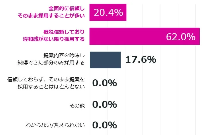 生成AIの提案内容に対する信頼度を示す棒グラフ