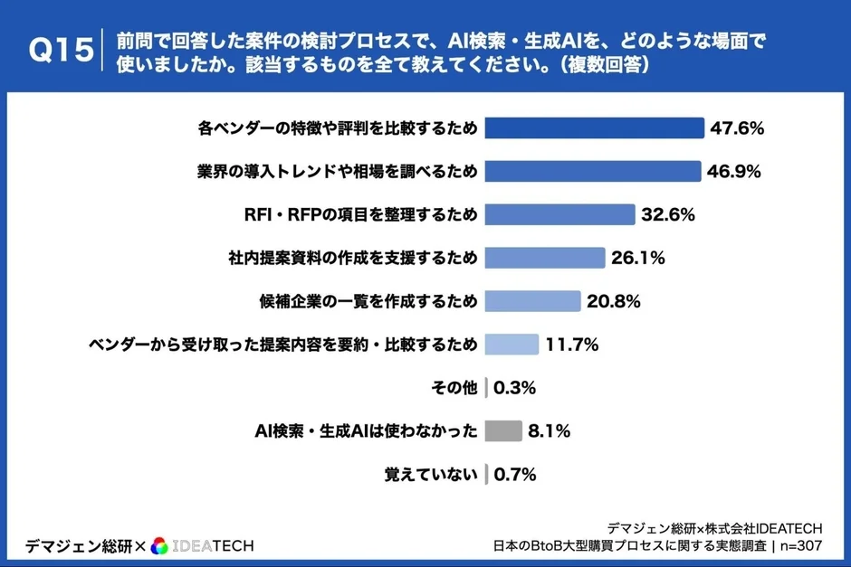 AI検索・生成AIの活用場面