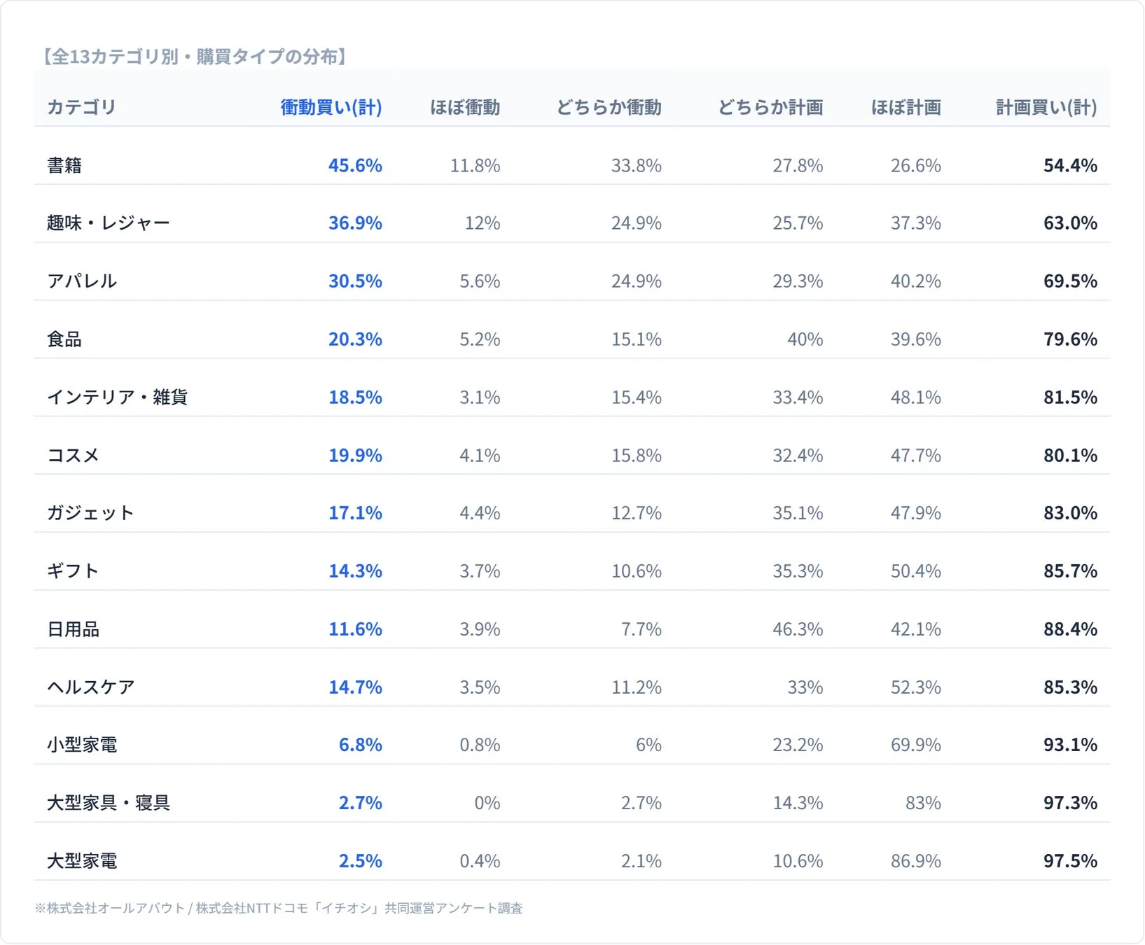 カテゴリ別購買タイプ分布表