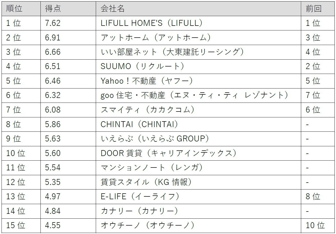 Gomez賃貸不動産情報スマホサイトランキング結果