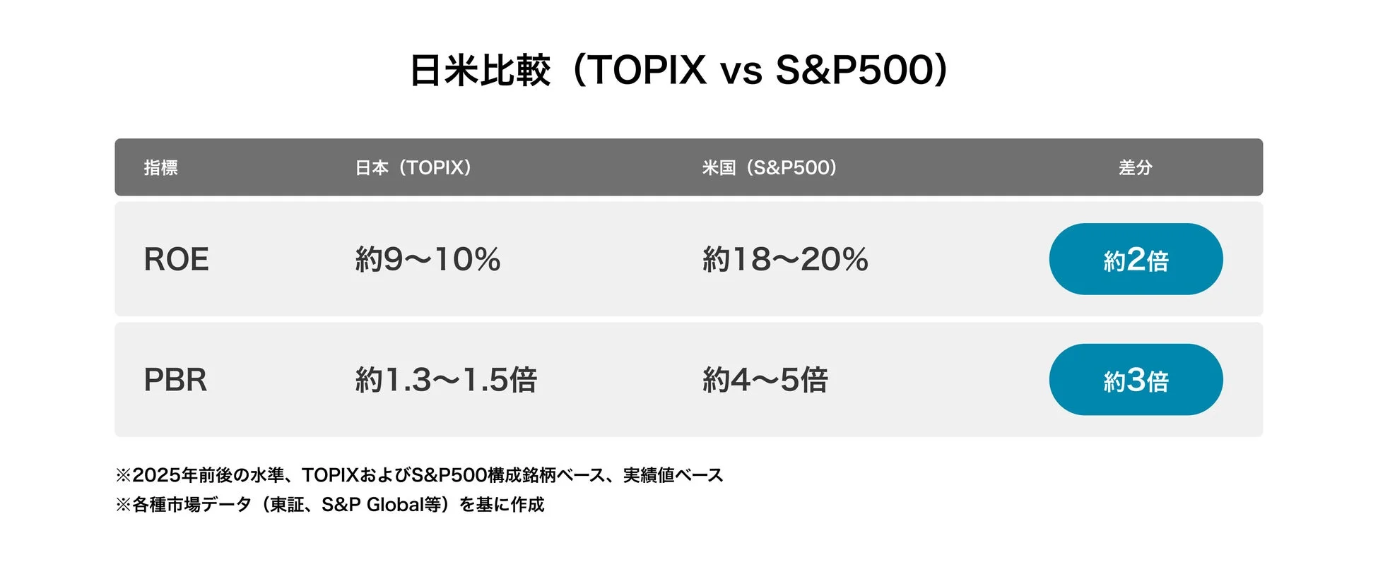 日米比較 (TOPIX vs S&P500) 指標 日本 (TOPIX) 米国 (S&P500) 差分 ROE 約9~10% 約18~20% 約2倍 PBR 約1.3~1.5倍 約4~5倍 約3倍