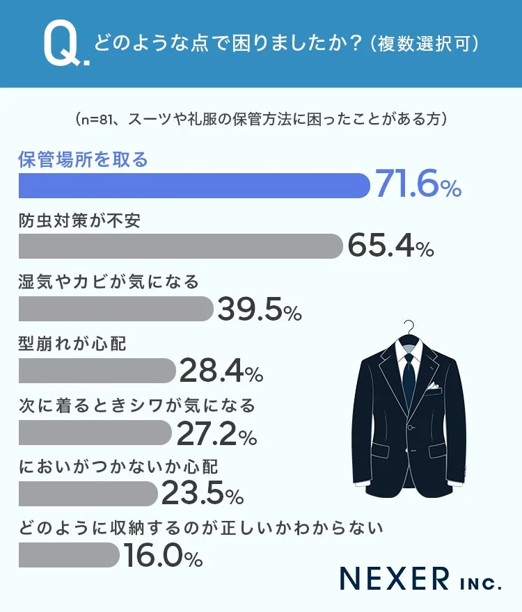 スーツや礼服の保管で困った具体的な点