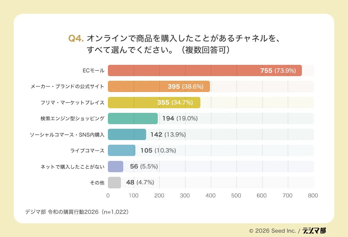 オンラインで商品を購入したことがあるチャネルに関するアンケート結果