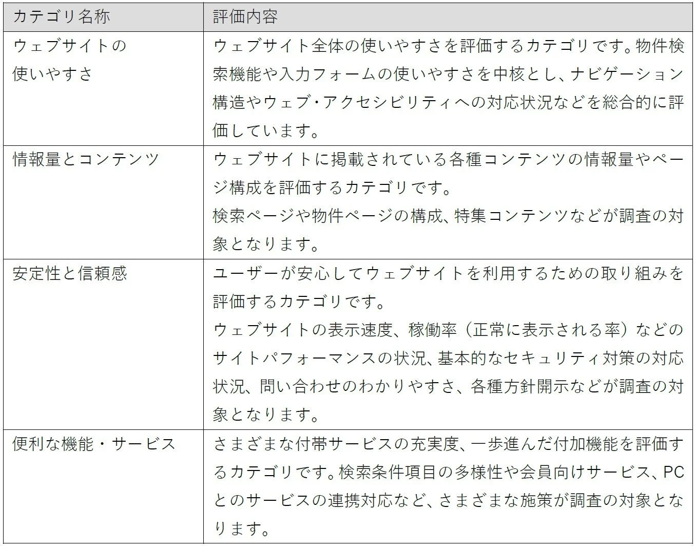 Gomez賃貸不動産情報スマホサイトランキング評価内容