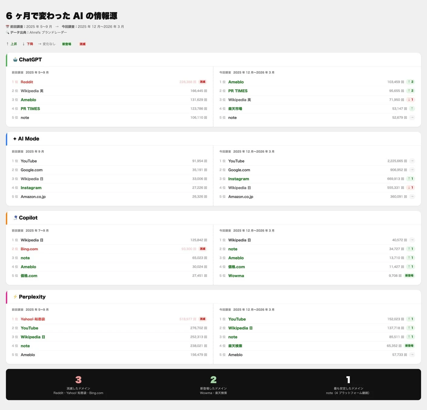 6ヶ月で変わった AI の情報源