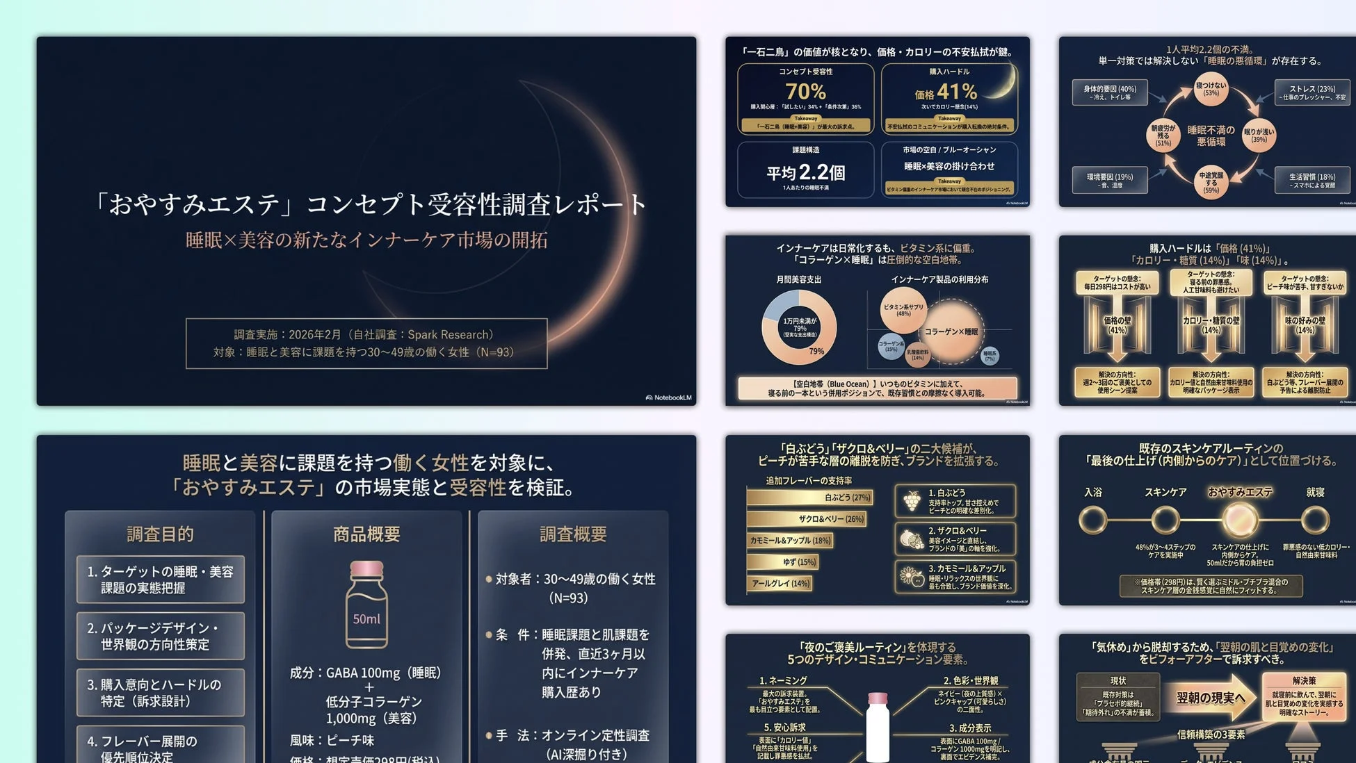 「おやすみエステ」のコンセプト受容性調査レポート。