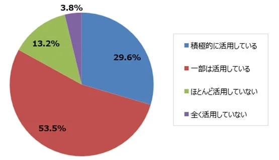 MA/CRMツールの活用状況を示す円グラフ
