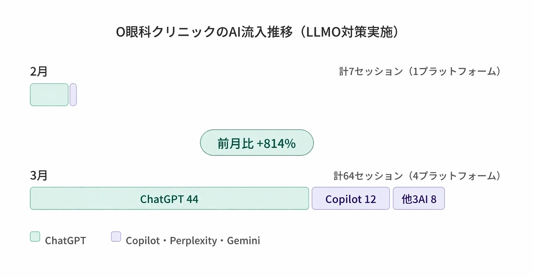 O眼科クリニックのAI流入推移