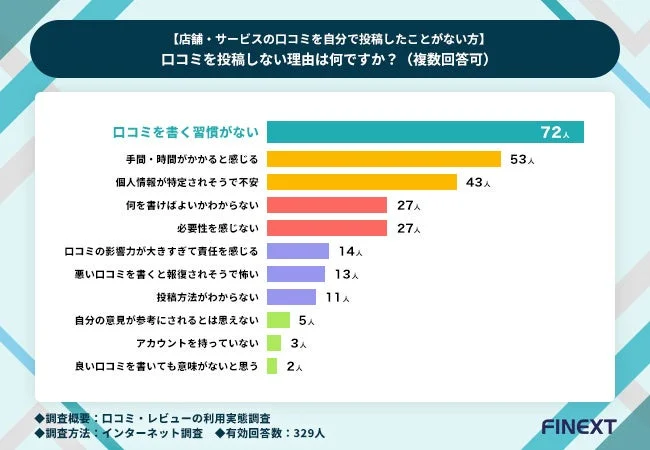 【店舗・サービスの口コミを自分で投稿したことがない方】口コミを投稿しない理由は何ですか？