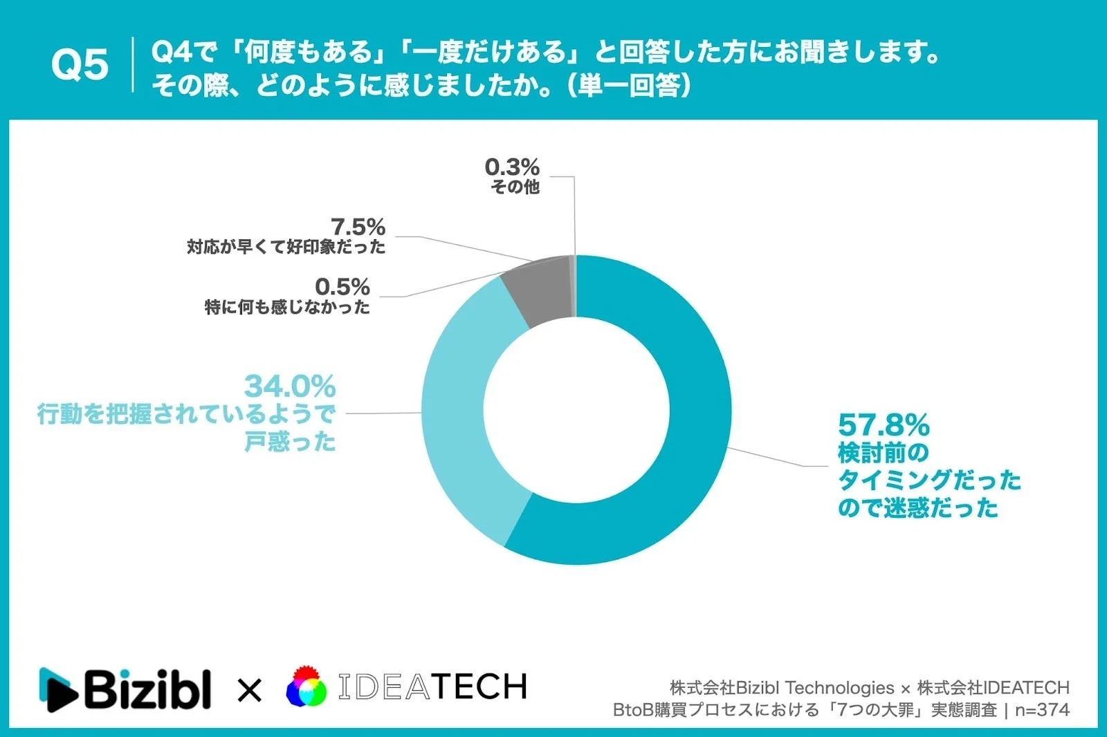 資料DL直後の営業電話への感情