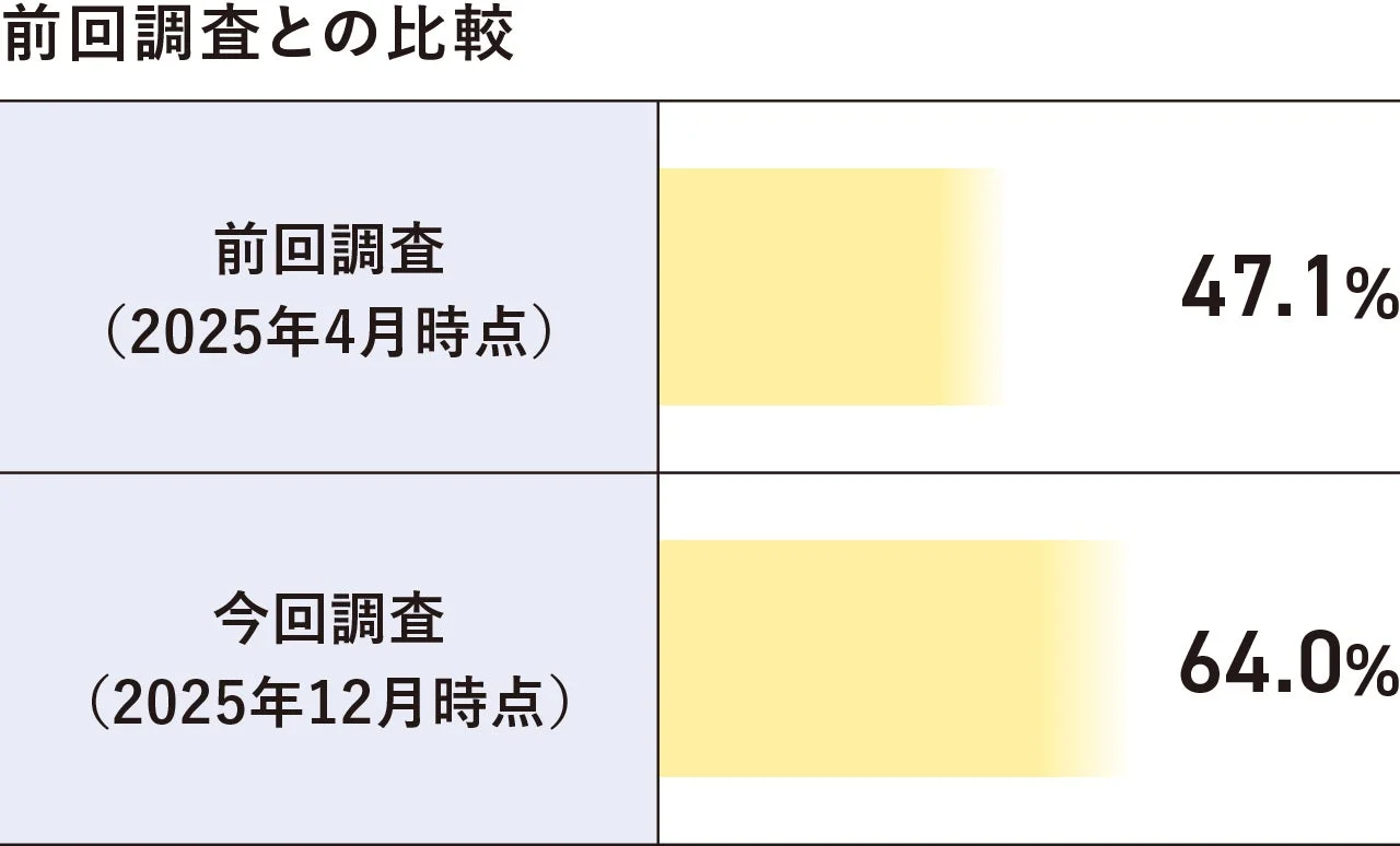 AI検索経験率の比較
