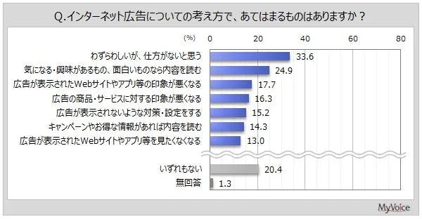 インターネット広告についての考え方を示すグラフ