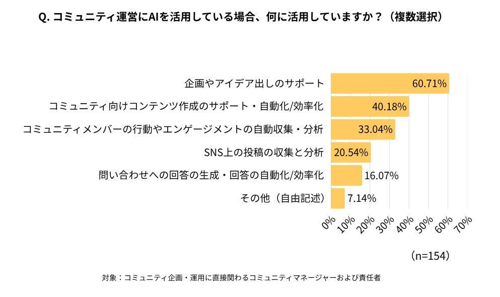 コミュニティ運営にAIを活用している場合、何に活用していますか？