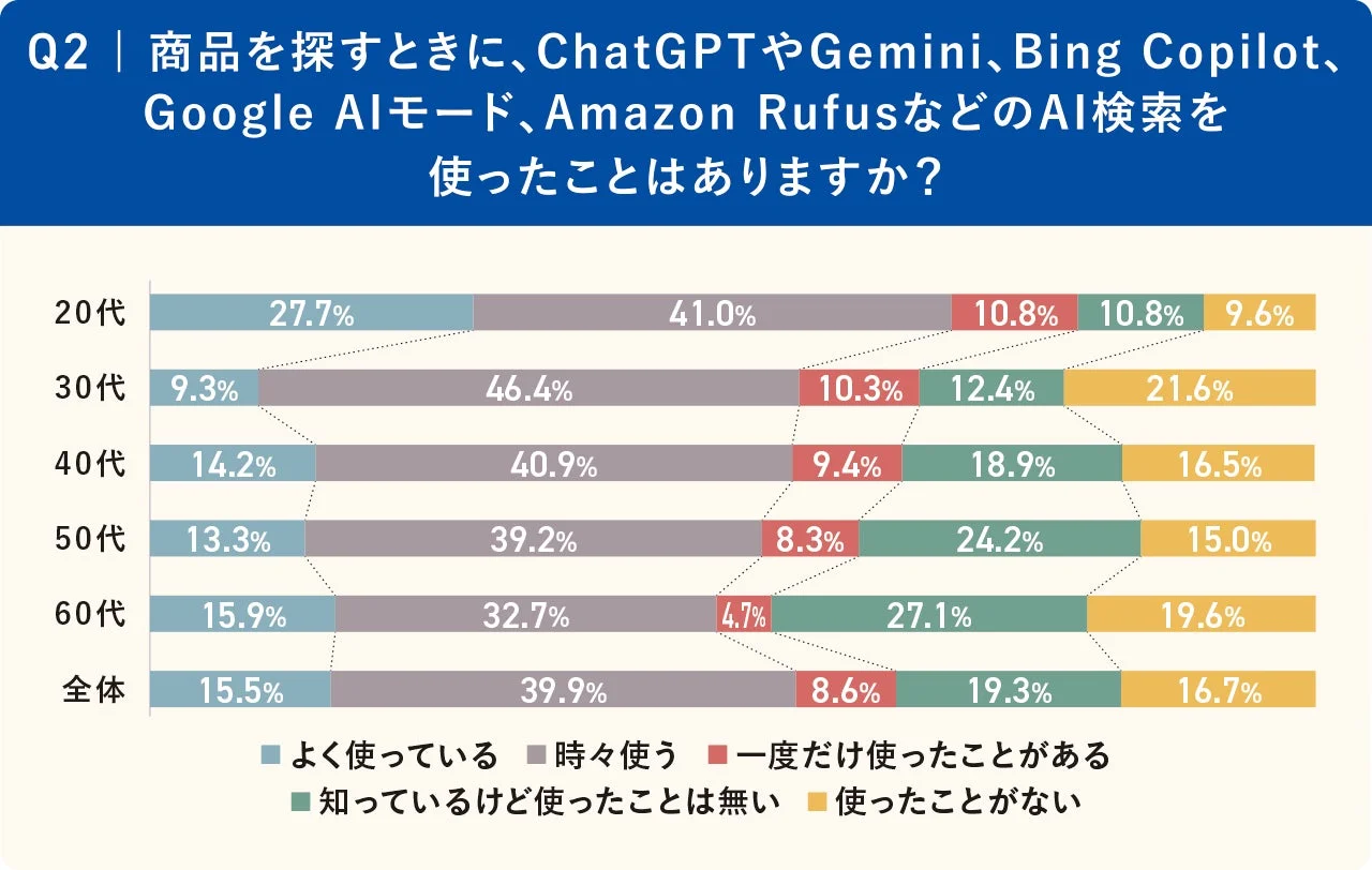 年代別AI検索利用状況
