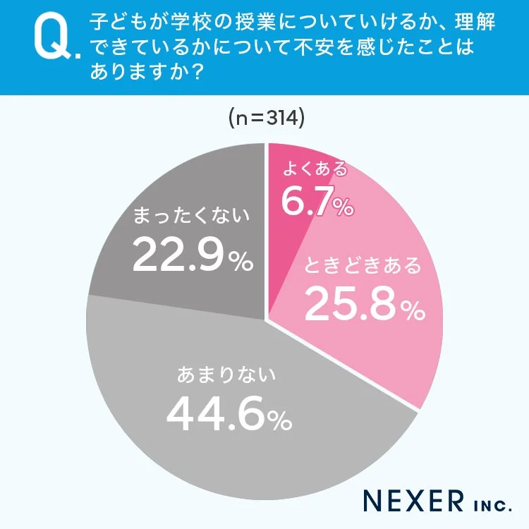 子どもが学校の授業についていけているか、理解できているかについて保護者が不安を感じたことがあるかを示す円グラフ
