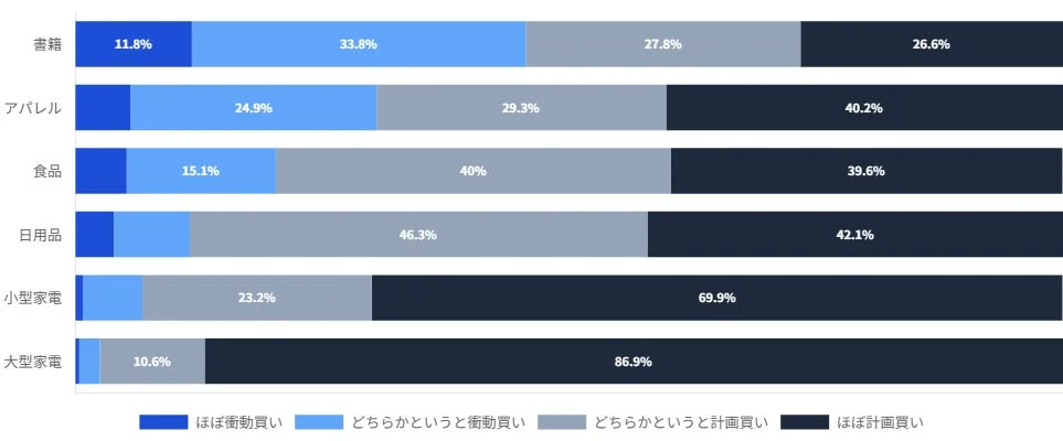 カテゴリ別購買タイプ分布グラフ