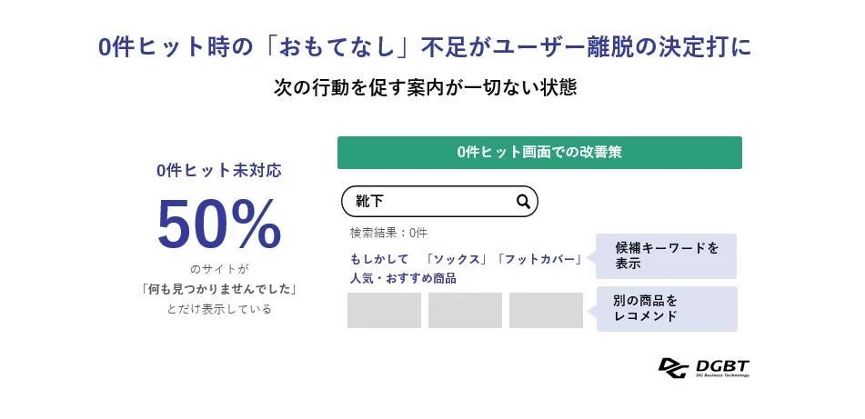 0件ヒット時の「おもてなし」不足がユーザー離脱の決定打に