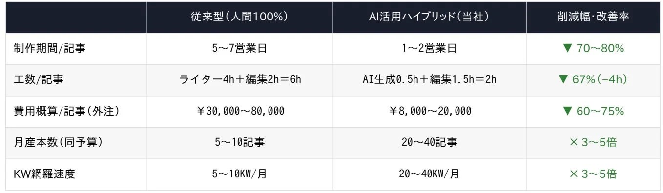 記事制作コスト・ROI試算