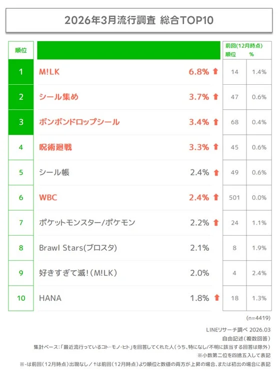 2026年3月LINEリサーチによる流行調査の総合TOP10ランキング