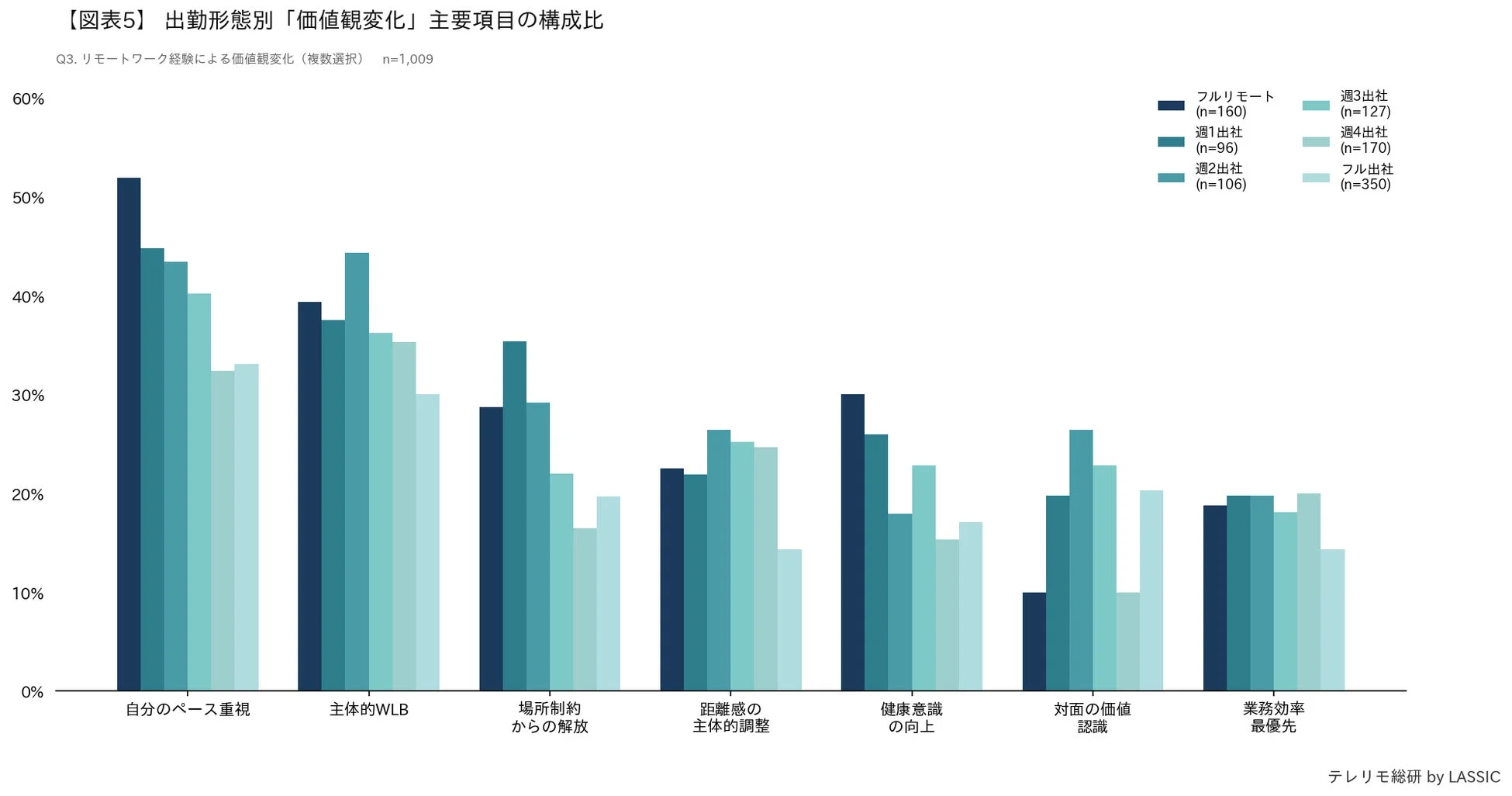 出勤形態別「価値観変化」主要項目の構成比