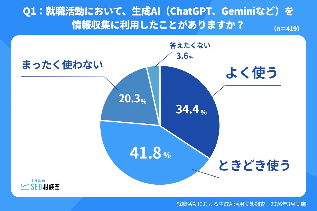 就職活動において、生成AI(ChatGPT、Geminiなど)を情報収集に利用したことがありますか？