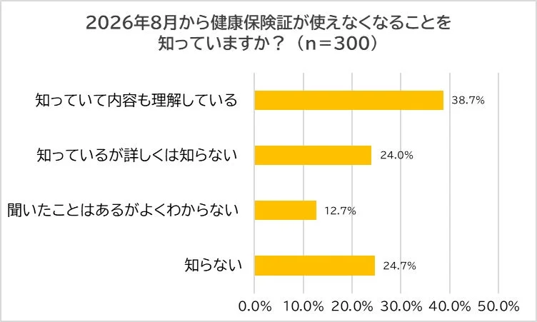2026年8月から健康保険証が使えなくなることを知っていますか？