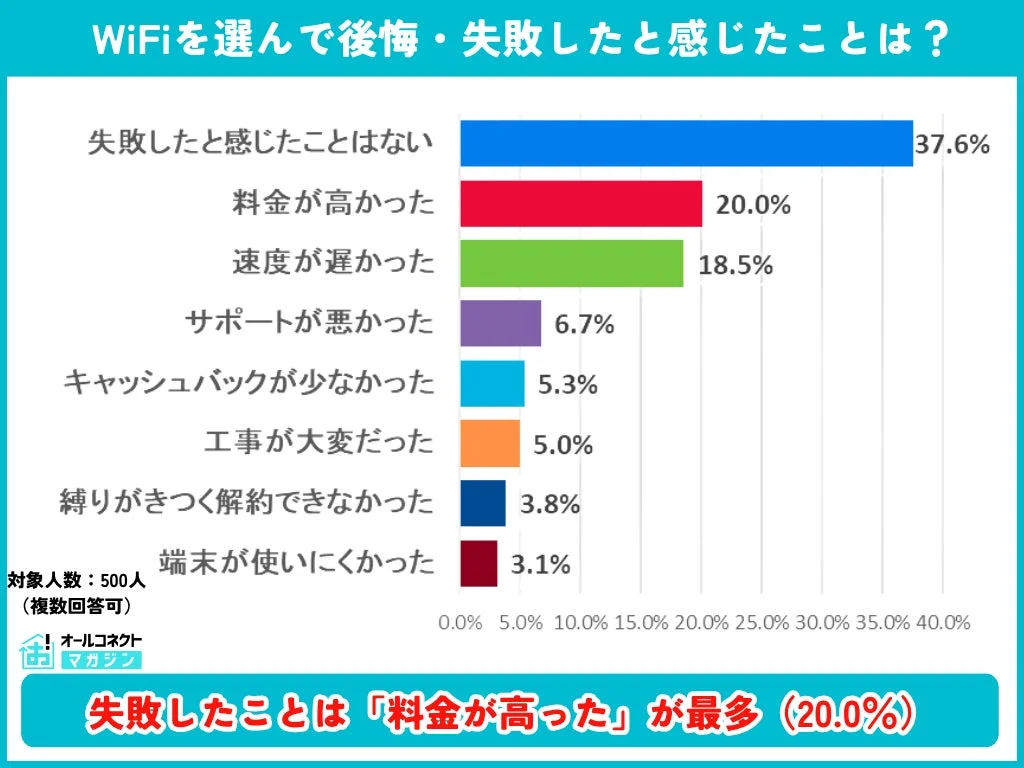 WiFi選びの後悔・失敗の内容