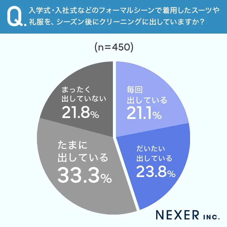 スーツや礼服のシーズン後クリーニング利用状況