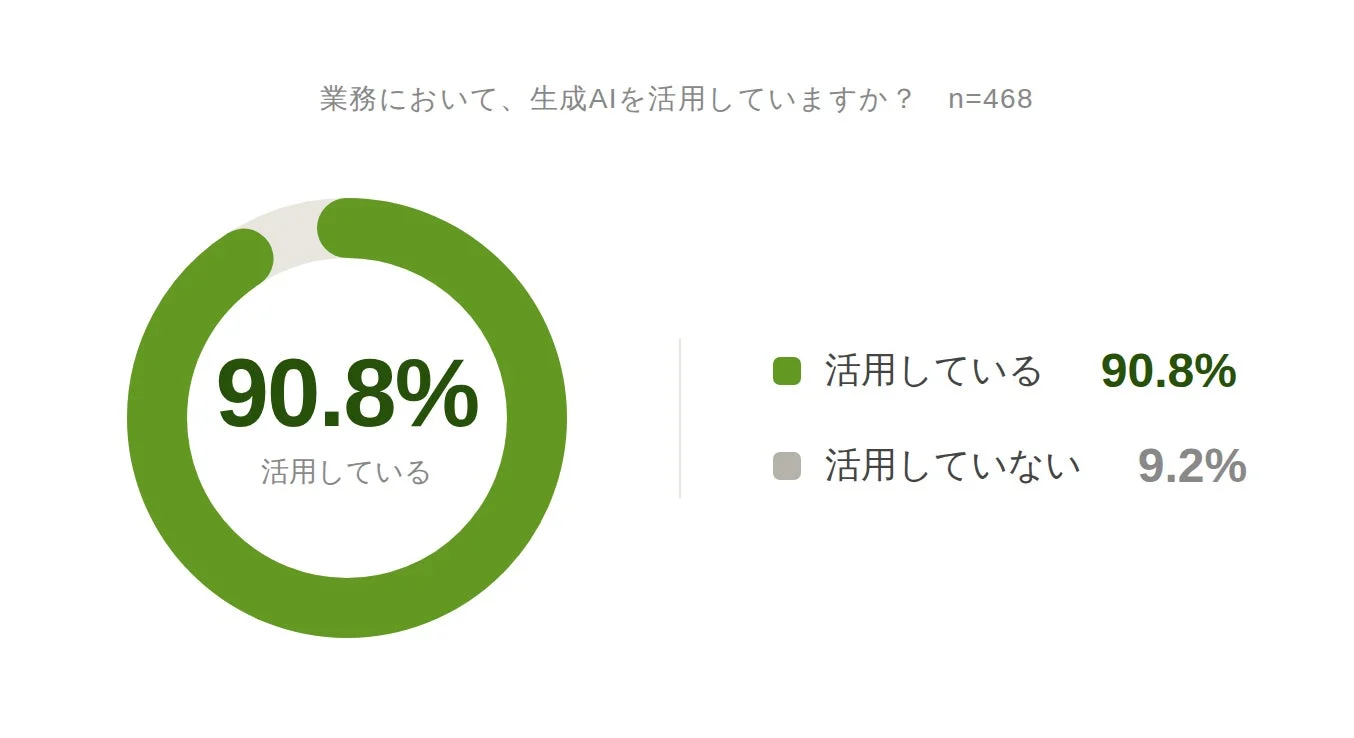 業務における生成AIの活用状況を示すアンケート結果です。回答者468人のうち90.8%が生成AIを活用していると回答しており、高い活用率が示されています。