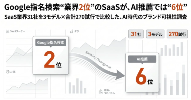 AI時代のブランド戦略の盲点：Google検索上位でもAI推薦では下位に？SaaS業界の実態調査から読み解く新常識