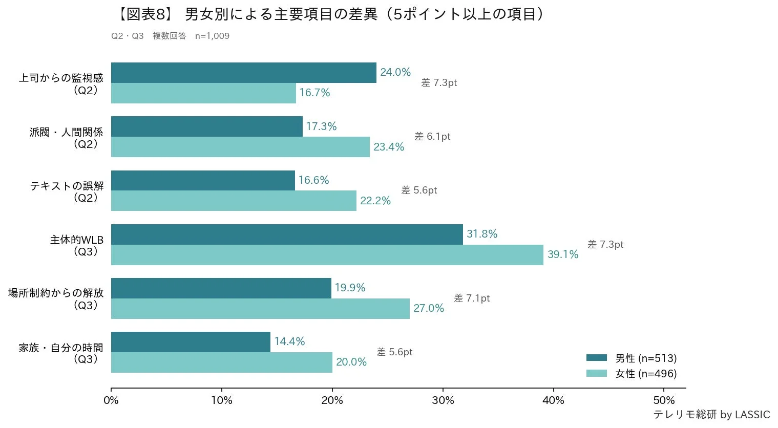 男女別による主要項目の差異(5ポイント以上の項目)