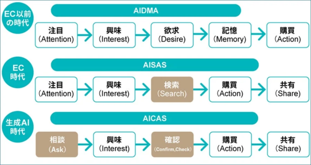 AI時代の羅針盤🧭 新たな消費者購買行動モデル「AICAS」が示す未来のマーケティング戦略