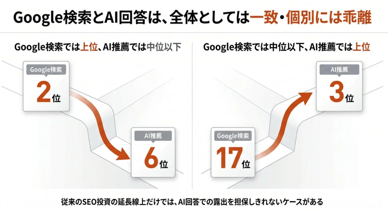 Google検索とAI回答の乖離