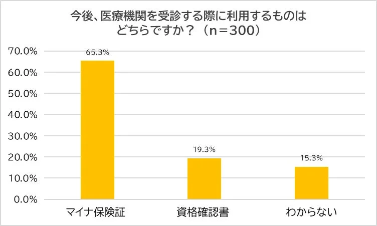 今後、医療機関を受診する際に利用するものはどちらですか？