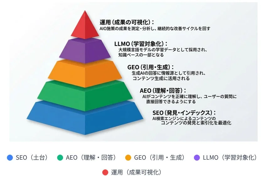 AIOのピラミッド構造