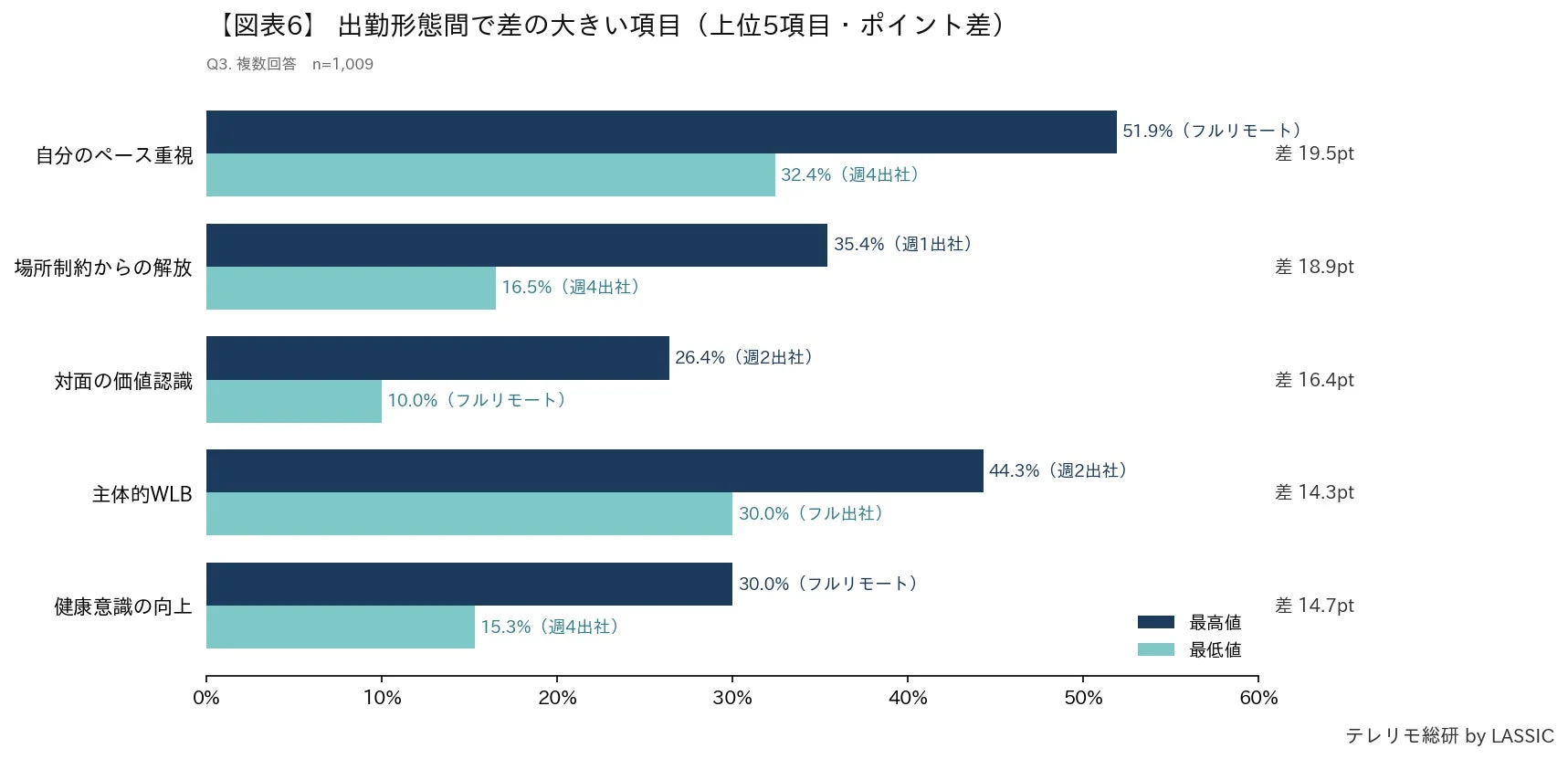 出勤形態間で差の大きい項目(上位5項目・ポイント差)