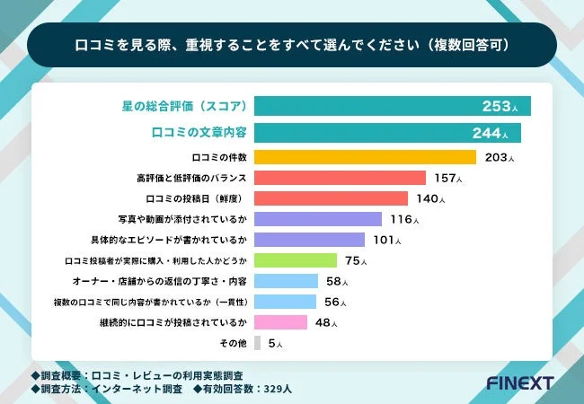 口コミを見る際、重視することをすべて選んでください