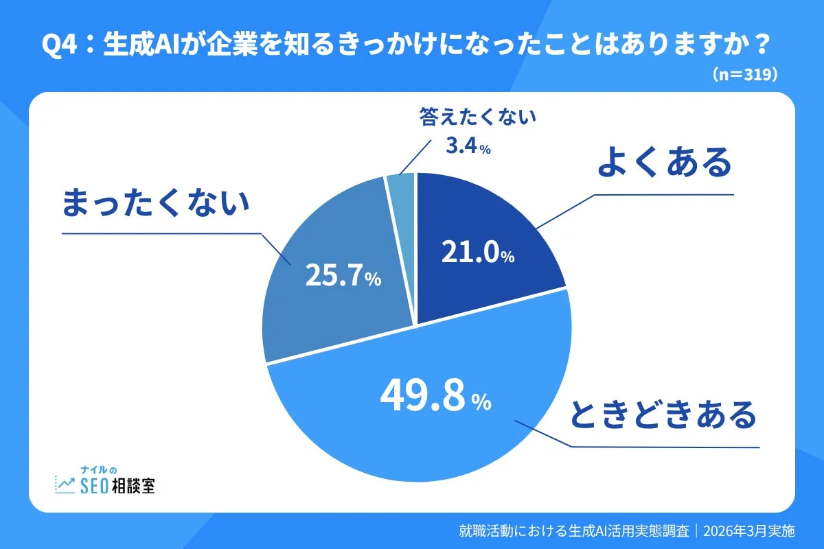 生成AIが企業を知るきっかけになったことはありますか？