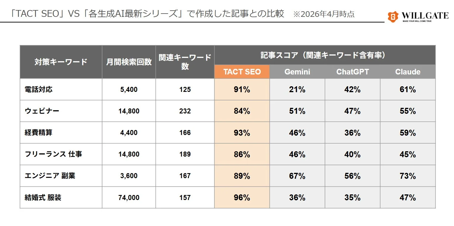 TACT SEOと各生成AIの関連キーワード含有率比較表