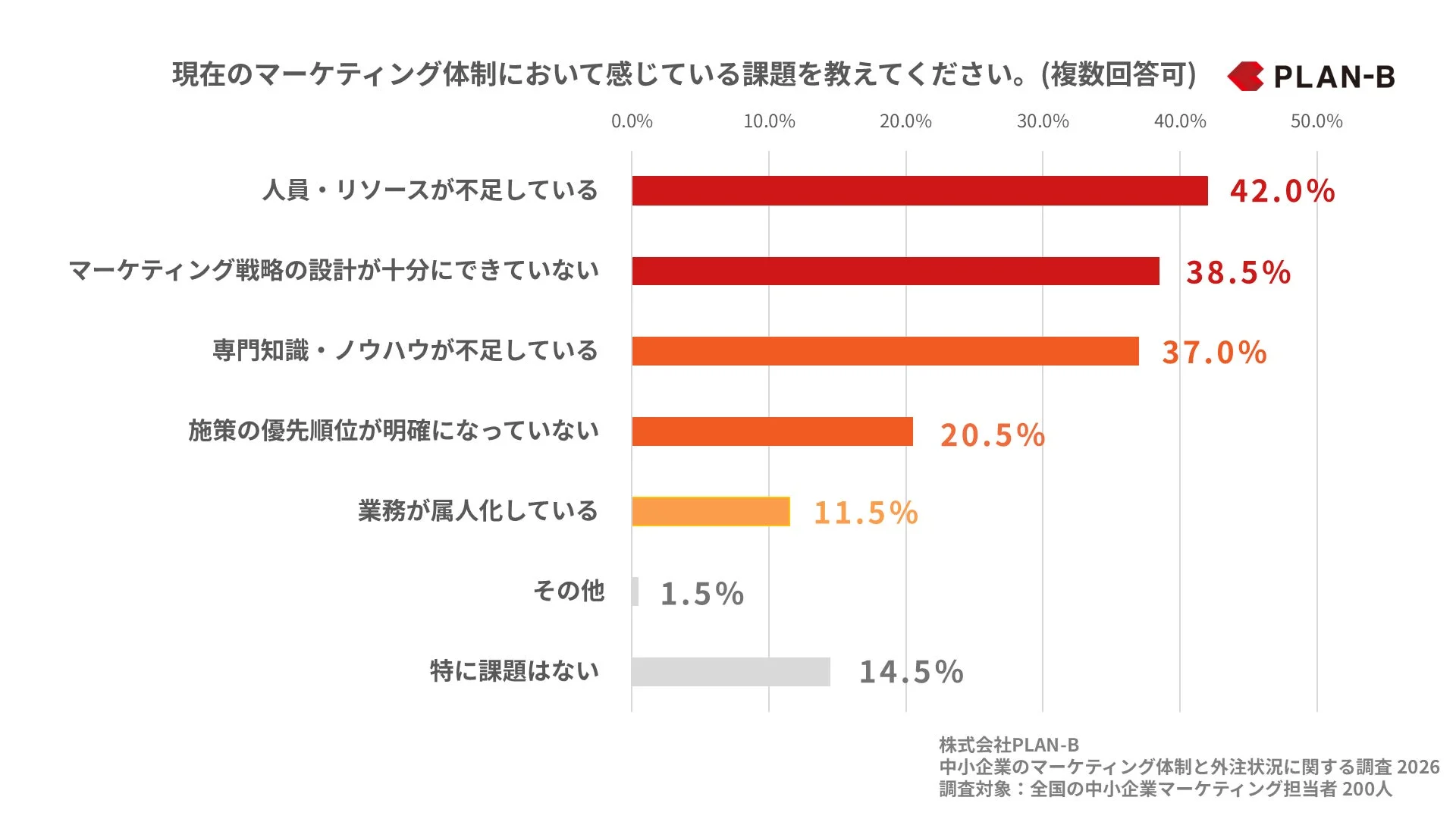中小企業のマーケティング担当者が感じている課題のグラフ