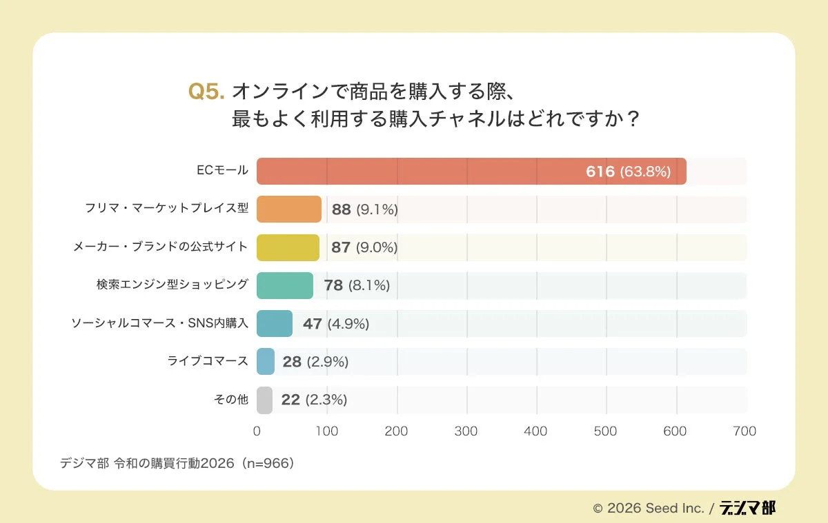 オンラインで商品を購入する際、最もよく利用する購入チャネルに関するアンケート結果
