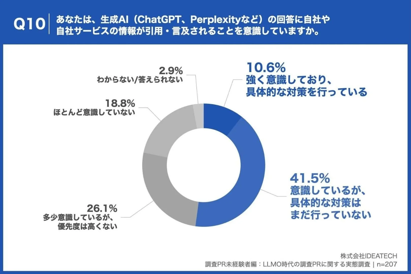 生成AIの回答に自社情報が引用・言及されることへの意識