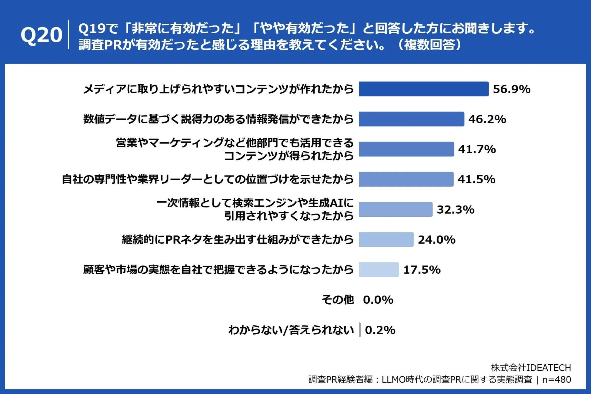 調査PRが有効だった理由