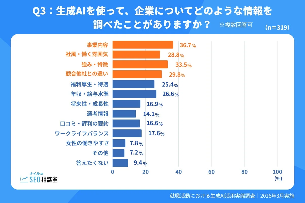 生成AIを使って、企業についてどのような情報を調べたことがありますか？