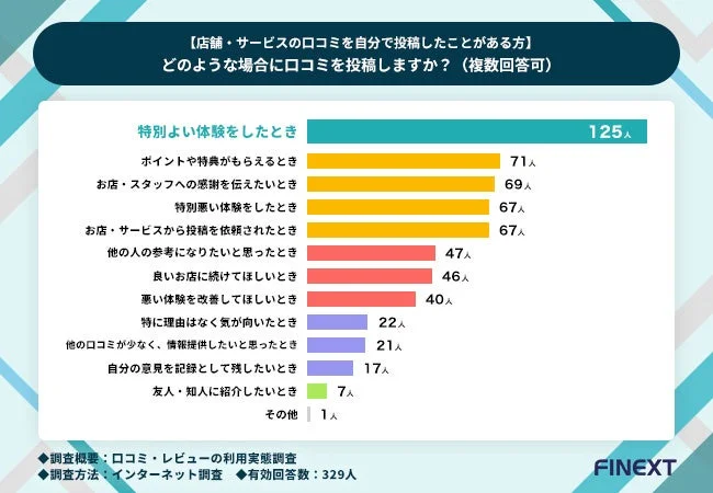 【店舗・サービスの口コミを自分で投稿したことがある方】どのような場合に口コミを投稿しますか？