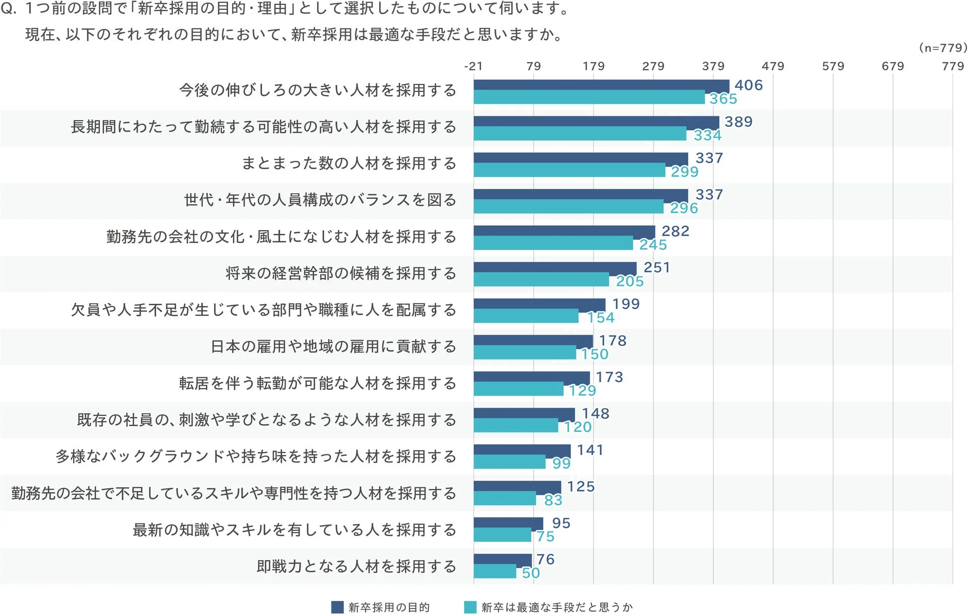 「新卒採用の目的・理由」として選択した項目において、新卒採用は最適な手段か
