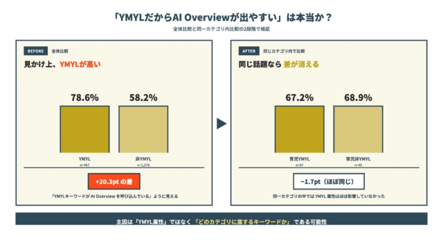 AI Overview出現、YMYL属性よりも「トピック領域」が鍵か？2,609キーワードの多軸分析で新事実が判明💡